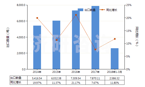 2014-2018年3月中國聚酰胺制的單絲、條、桿及型材(包括異型材,單絲截面直徑超過1mm)(HS39169010)出口量及增速統(tǒng)計